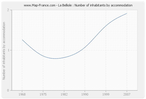 La Belliole : Number of inhabitants by accommodation